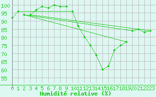Courbe de l'humidit relative pour Leinefelde