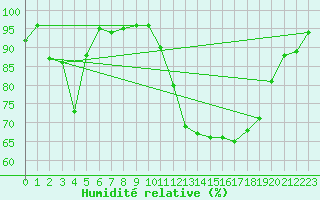 Courbe de l'humidit relative pour Lelystad