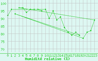 Courbe de l'humidit relative pour Sorcy-Bauthmont (08)