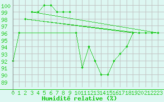 Courbe de l'humidit relative pour Kaufbeuren-Oberbeure