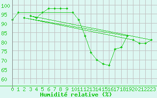 Courbe de l'humidit relative pour Nantes (44)