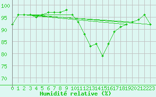 Courbe de l'humidit relative pour Alenon (61)