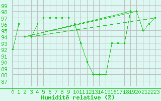Courbe de l'humidit relative pour Magdeburg