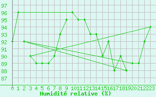 Courbe de l'humidit relative pour Beitem (Be)