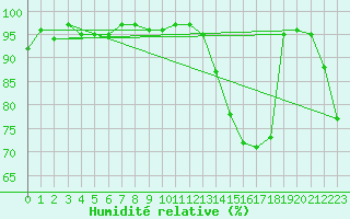 Courbe de l'humidit relative pour Kleine-Brogel (Be)