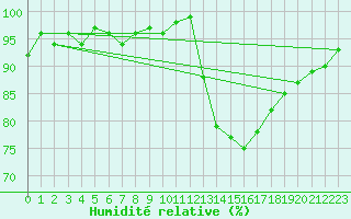 Courbe de l'humidit relative pour Lhospitalet (46)