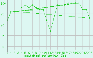 Courbe de l'humidit relative pour Rhyl