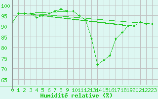 Courbe de l'humidit relative pour Gurande (44)