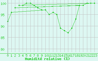 Courbe de l'humidit relative pour Le Talut - Belle-Ile (56)