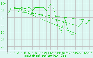 Courbe de l'humidit relative pour Ploeren (56)