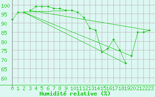Courbe de l'humidit relative pour Glasgow (UK)