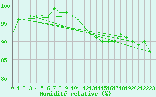 Courbe de l'humidit relative pour Naven