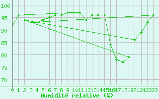 Courbe de l'humidit relative pour Ouessant (29)