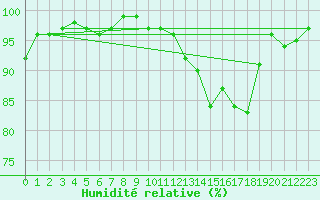 Courbe de l'humidit relative pour Herhet (Be)