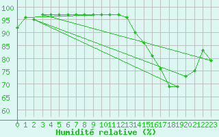 Courbe de l'humidit relative pour Chastreix (63)