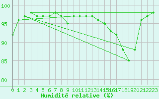 Courbe de l'humidit relative pour Sihcajavri