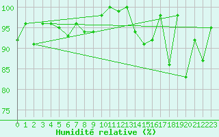 Courbe de l'humidit relative pour Grand Saint Bernard (Sw)