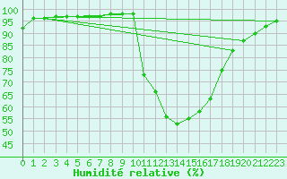 Courbe de l'humidit relative pour Idar-Oberstein