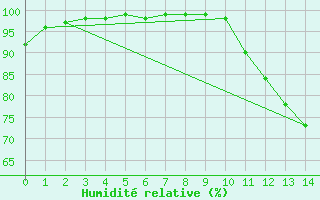 Courbe de l'humidit relative pour Rioux Martin (16)