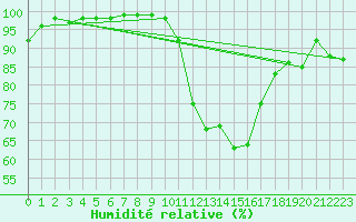 Courbe de l'humidit relative pour Mende - Chabrits (48)