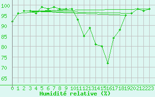 Courbe de l'humidit relative pour Viana Do Castelo-Chafe