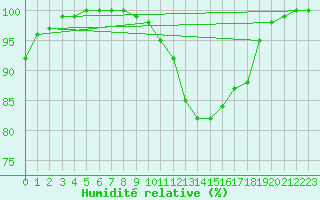 Courbe de l'humidit relative pour Dellach Im Drautal
