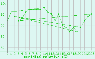 Courbe de l'humidit relative pour Le Mans (72)