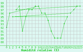 Courbe de l'humidit relative pour Connerr (72)