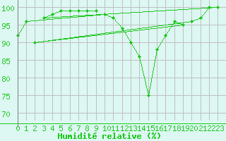 Courbe de l'humidit relative pour Epinal (88)