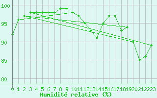 Courbe de l'humidit relative pour Laval (53)