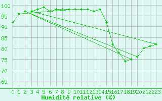 Courbe de l'humidit relative pour Altier (48)