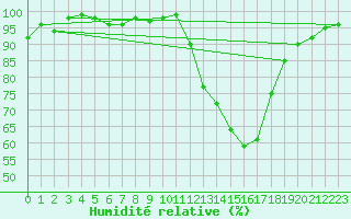 Courbe de l'humidit relative pour Herhet (Be)