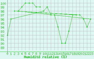 Courbe de l'humidit relative pour Leek Thorncliffe