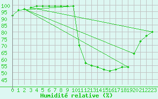 Courbe de l'humidit relative pour Croisette (62)