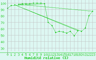 Courbe de l'humidit relative pour Genouillac (23)