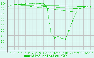 Courbe de l'humidit relative pour Chamonix-Mont-Blanc (74)