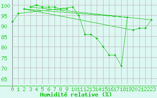 Courbe de l'humidit relative pour Neuchatel (Sw)