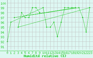 Courbe de l'humidit relative pour Lachen / Galgenen