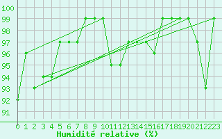 Courbe de l'humidit relative pour Biere