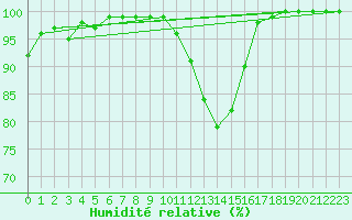 Courbe de l'humidit relative pour Orly (91)