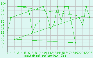 Courbe de l'humidit relative pour Arosa