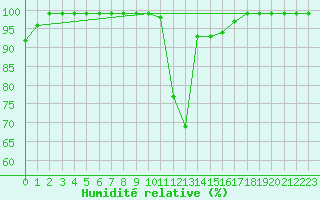 Courbe de l'humidit relative pour Courtelary