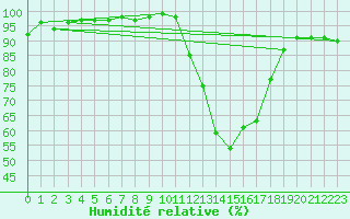 Courbe de l'humidit relative pour Alenon (61)