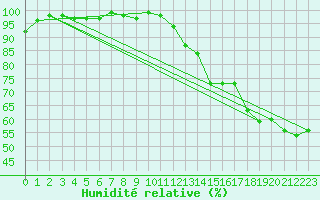 Courbe de l'humidit relative pour Edmundston