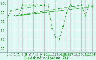 Courbe de l'humidit relative pour Mhling