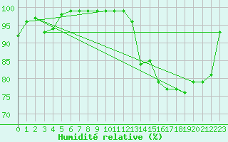Courbe de l'humidit relative pour Melun (77)