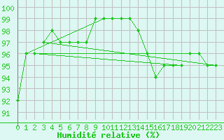 Courbe de l'humidit relative pour Charleville-Mzires (08)