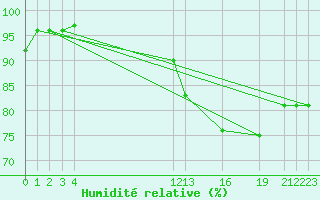 Courbe de l'humidit relative pour Cobru - Bastogne (Be)