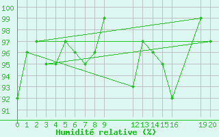 Courbe de l'humidit relative pour Besson - Chassignolles (03)