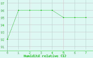 Courbe de l'humidit relative pour Bziers Cap d'Agde (34)